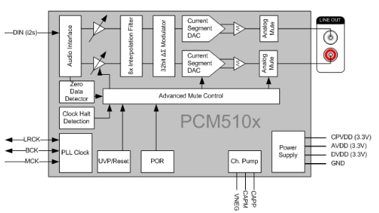 Block Diagram - Texas Instruments PCM510x/PCM510x-Q1 Audio Stereo DACs Block Diagram - Texas Instruments PCM510x/PCM510x-Q1 Audio Stereo DACs