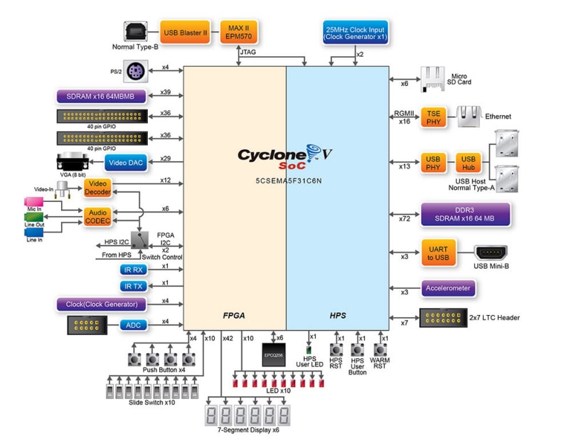 terasic DE1-SoC キット DE1-SoC FPGA開発ボード DE1-SoC Board