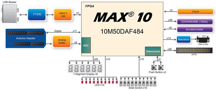 TERASIC　DE10lite Terasic - All FPGA Boards - MAX 10 - DE10-Lite Development