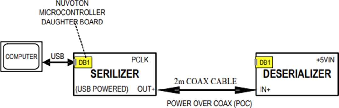 Analog Devices / Maxim Integrated MAX96705COAXEVKIT & MAX96711COAXEVKIT Eval Kits Analog Devices / Maxim Integrated MAX96705COAXEVKIT & MAX96711COAXEVKIT Eval Kits