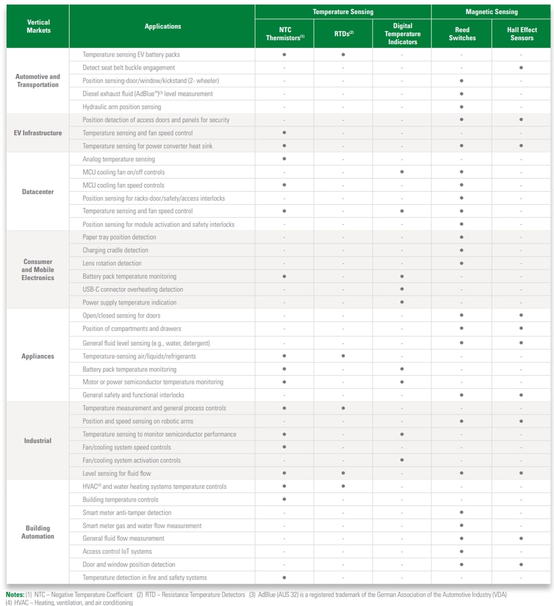 Littelfuse Sensors Portfolio