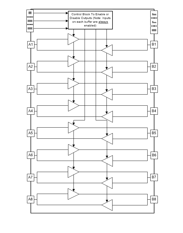 Block Diagram - Texas Instruments SN74AXC8T245/Q1 8-Bit Dual-Supply Bus Transceivers