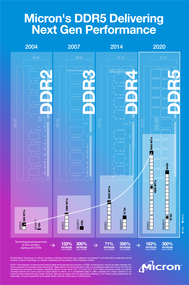 Micron DDR5 SDRAM Micron DDR5 SDRAM
