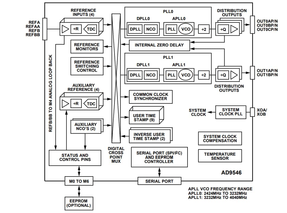 Block Diagram - Analog Devices Inc. AD9546 Dual DPLL Digitized Clock Synchronizer