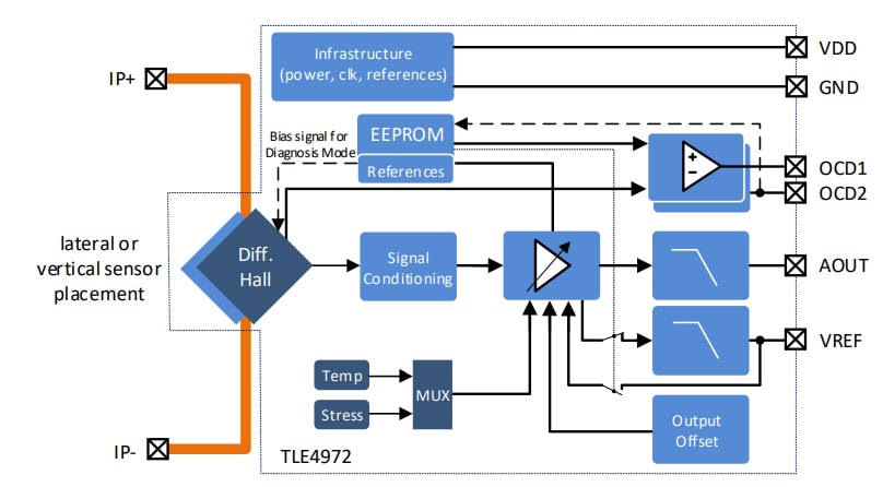 Block Diagram - Infineon Technologies TLE4972 XENSIV™ Magnetic Coreless Current Sensor