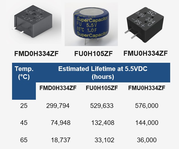 KEMET AEC-Q200 Qualified SuperCapacitors KEMET AEC-Q200 Qualified SuperCapacitors