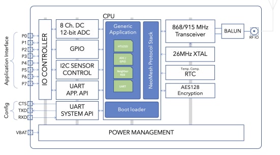 Block Diagram - NeoCortec NC1000 Wireless Mesh Network Modules