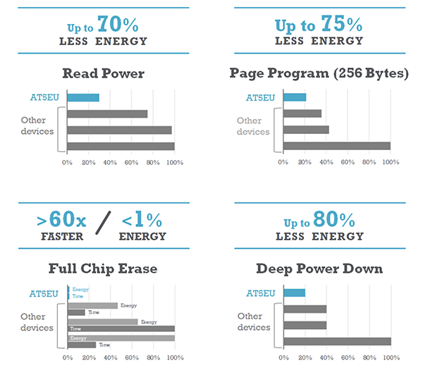 Renesas / Dialog AT25EU Ultra-Low-Energy SPI NOR Flash