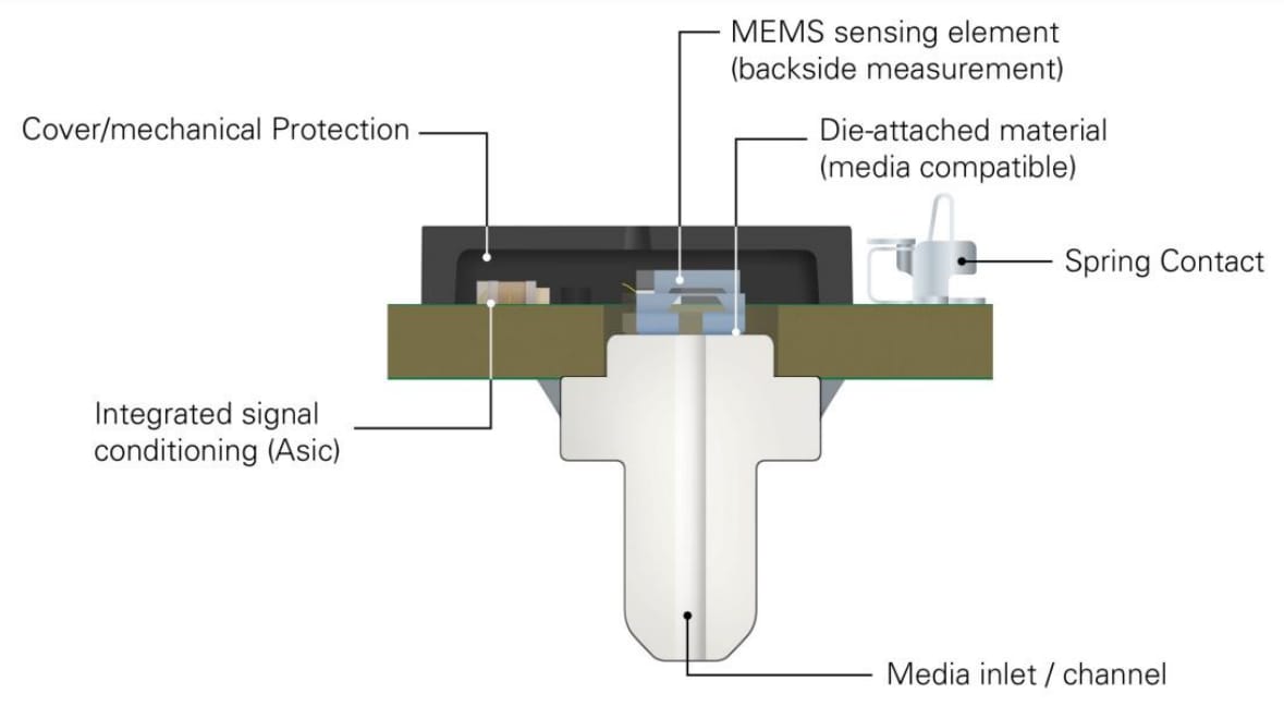 Merit Sensor TRVF Pressure Sensors Merit Sensor TRVF Pressure Sensors