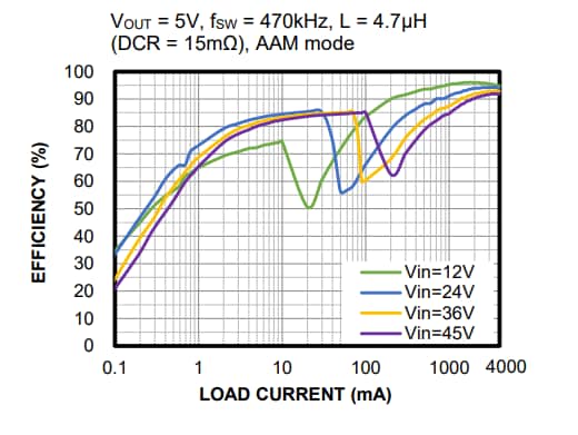 Performance Graph - Monolithic Power Systems (MPS) MPQ4314 Synchronous Step-Down Converters