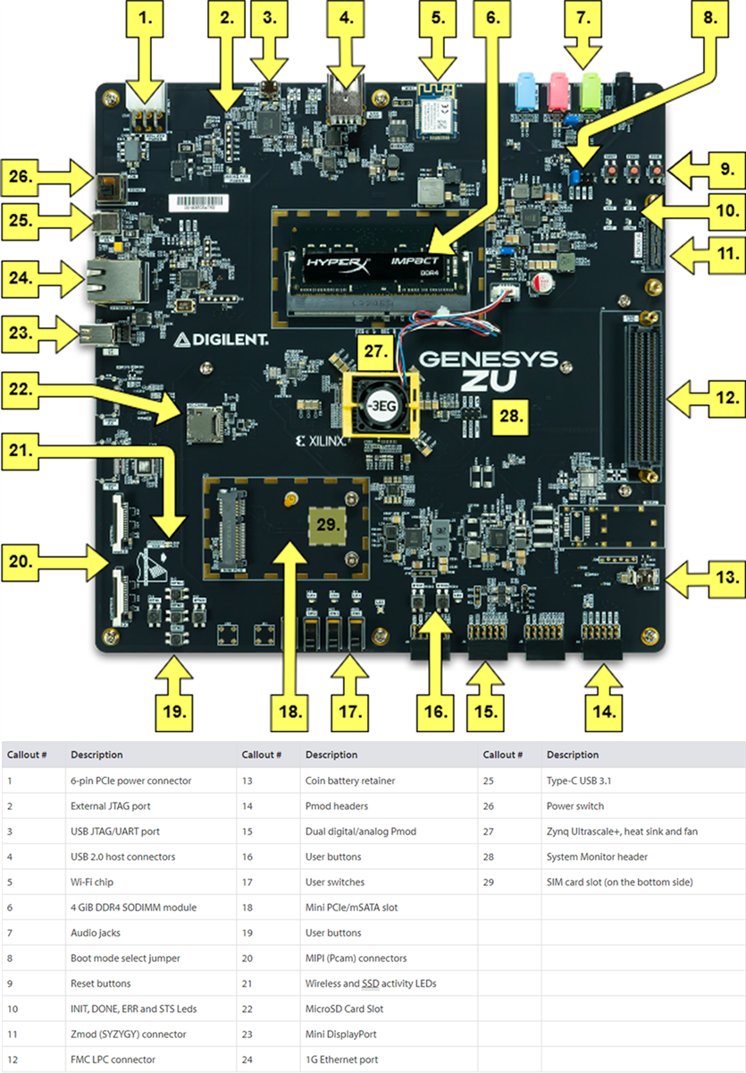 Genesys ZU Zynq UltraScale+MPSoC Development Board