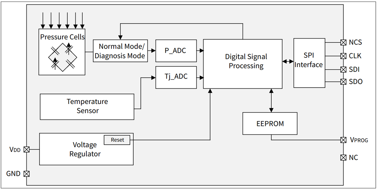 Block Diagram - Infineon Technologies KP46x Barometric Air Pressure Sensors