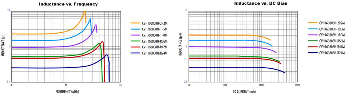 Performance Graph - Bourns CVH160808H Multilayer Power Chip Inductors