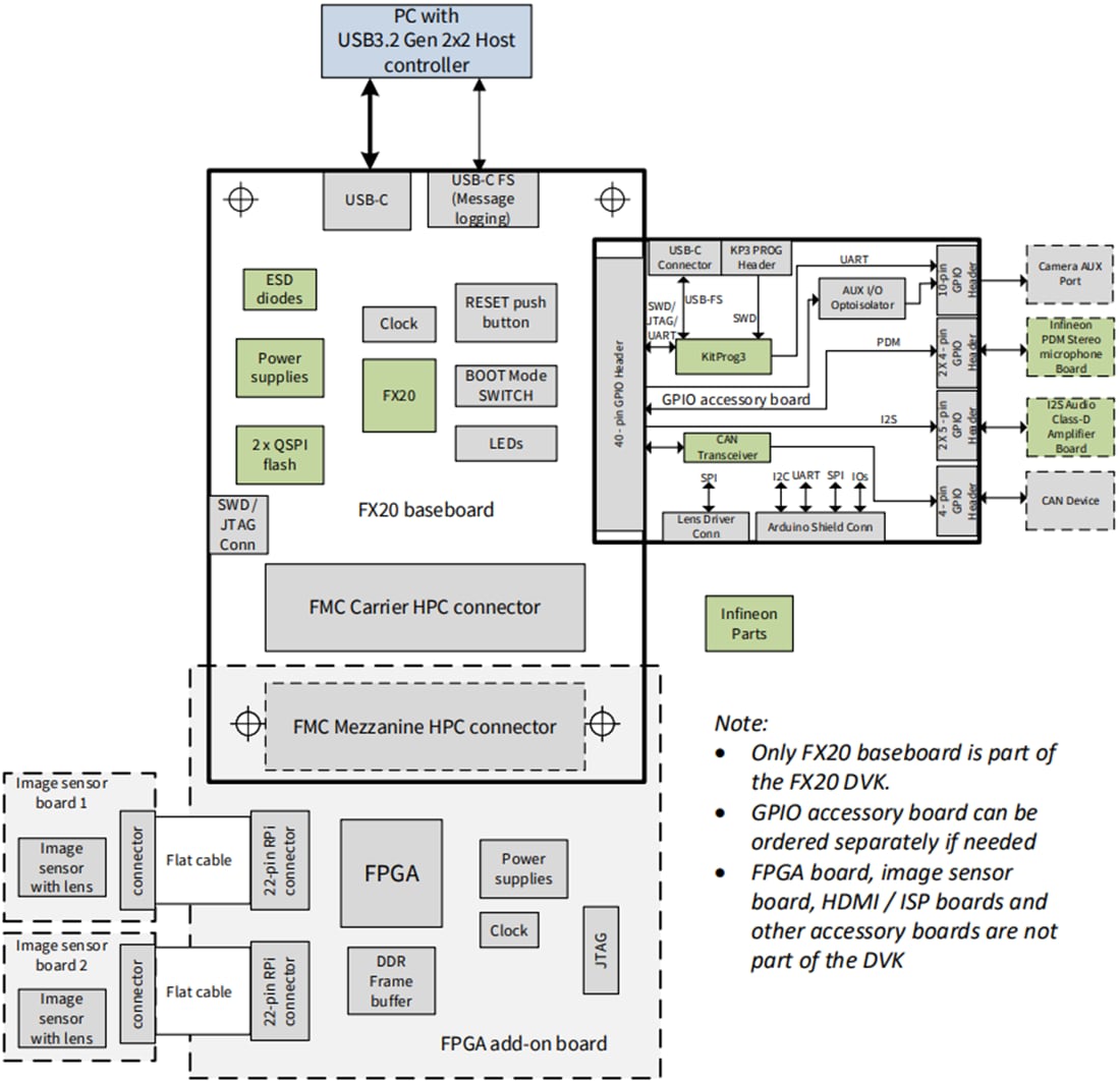 Block Diagram - Infineon Technologies EZ-USB™ FX20 Development Kit (DVK) Block Diagram - Infineon Technologies EZ-USB™ FX20 Development Kit (DVK)