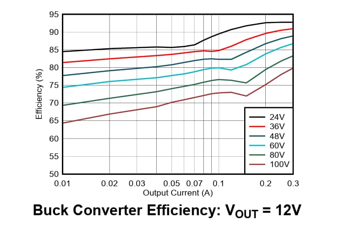 Performance Graph - Texas Instruments LM5168E Synchronous Buck Converter
