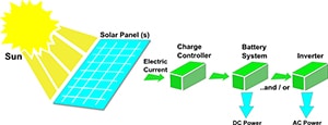 Energy Harvesting Technologies