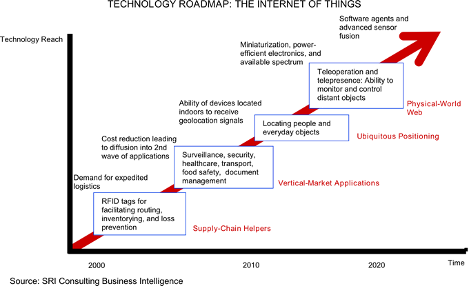 Chart of technology's reach over time, from 2000 to 2020