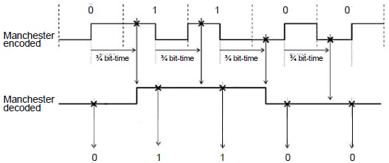 Manchester decoding Manchester decoding