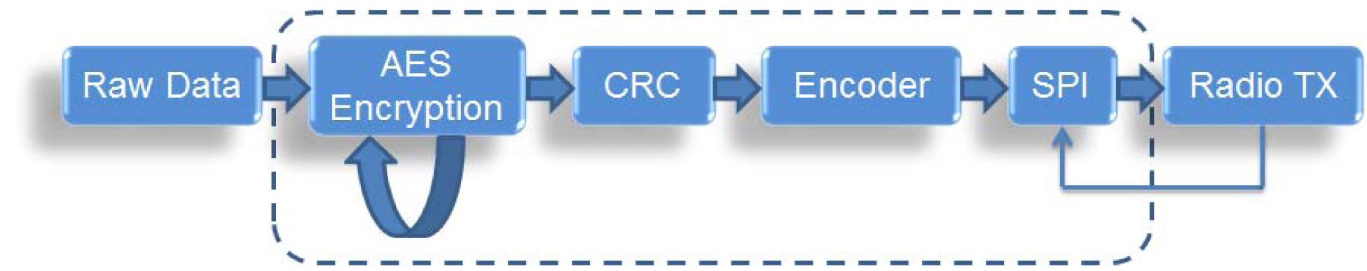 Figure 1: Example Radio Packet Construction Figure 1: Example Radio Packet Construction