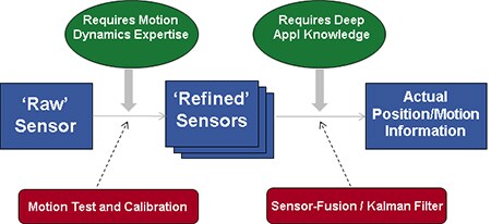 Precision Motion Detection