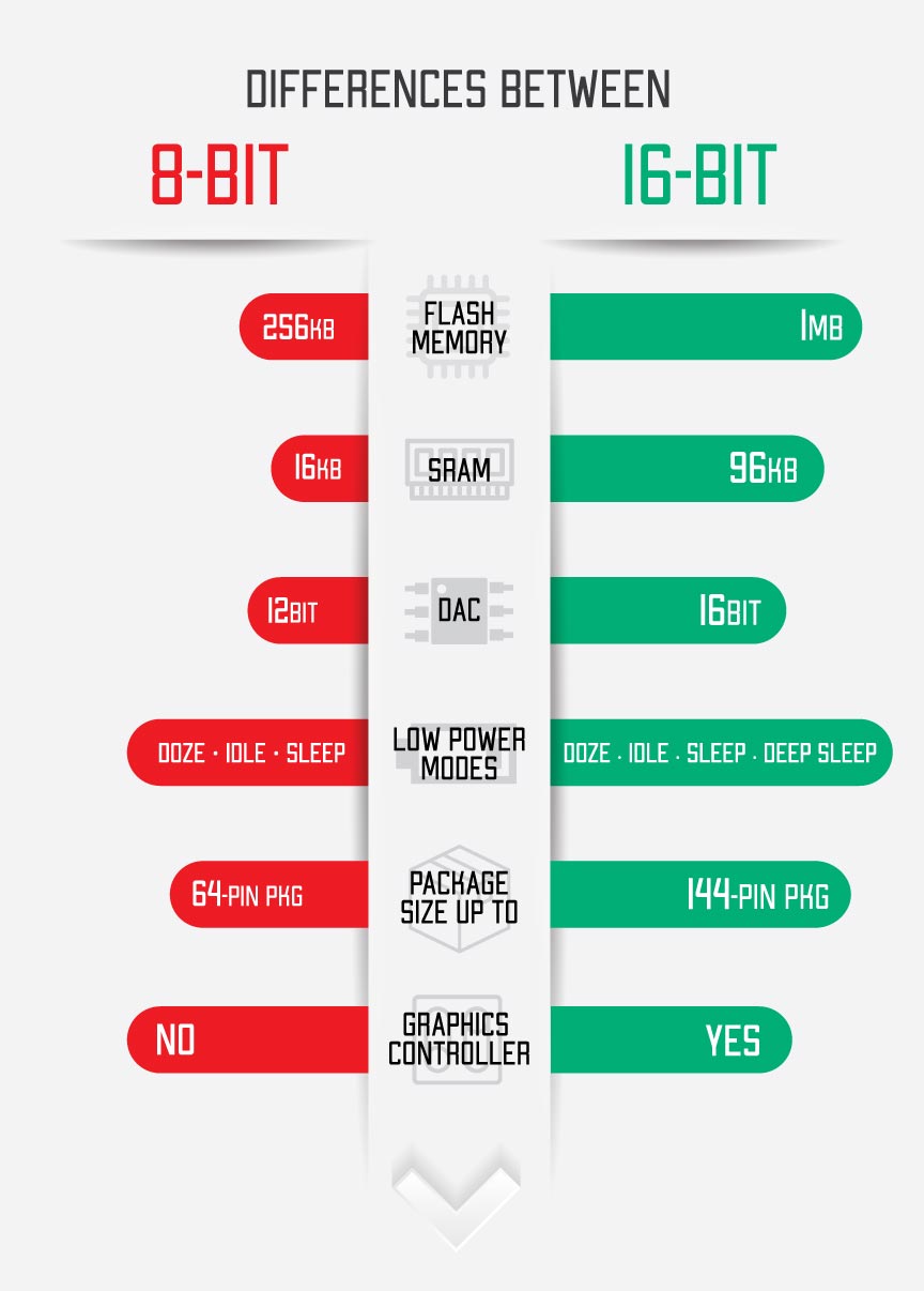 16-Bit PIC24 MCUs & dsPIC DSCs - Microchip Technology